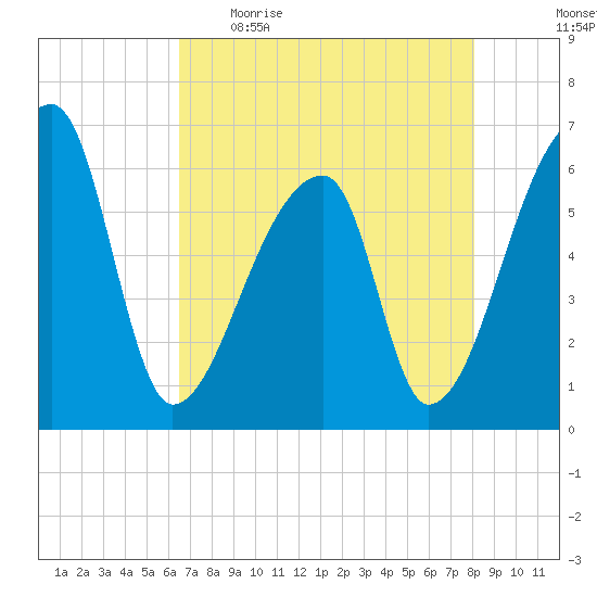 Church Creek Bridge tide chart for Wednesday, May 4, 2022