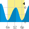 Church Creek Bridge tide chart for Wednesday, May 4, 2022