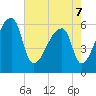 Church Creek Bridge tide chart for Saturday, May 7, 2022