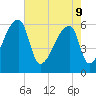 Church Creek Bridge tide chart for Monday, May 9, 2022