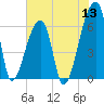 Church Creek Bridge tide chart for Monday, June 13, 2022