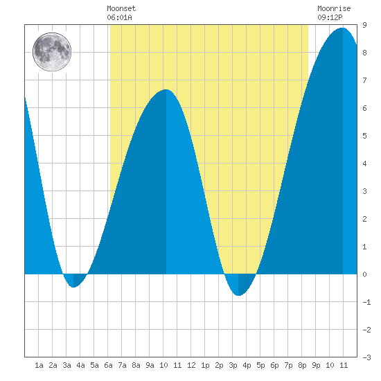 Church Creek Bridge tide chart for Tuesday, June 14, 2022