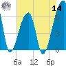 Church Creek Bridge tide chart for Tuesday, June 14, 2022