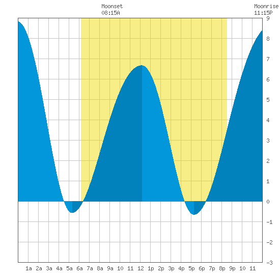 Church Creek Bridge tide chart for Thursday, June 16, 2022