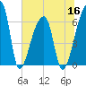 Church Creek Bridge tide chart for Thursday, June 16, 2022