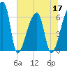 Church Creek Bridge tide chart for Friday, June 17, 2022