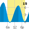 Church Creek Bridge tide chart for Sunday, June 19, 2022