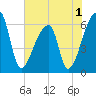 Church Creek Bridge tide chart for Wednesday, June 1, 2022