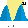 Church Creek Bridge tide chart for Wednesday, June 22, 2022