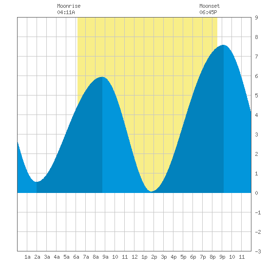 Church Creek Bridge tide chart for Sunday, June 26, 2022