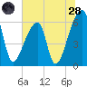 Church Creek Bridge tide chart for Tuesday, June 28, 2022