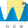 Church Creek Bridge tide chart for Wednesday, June 29, 2022