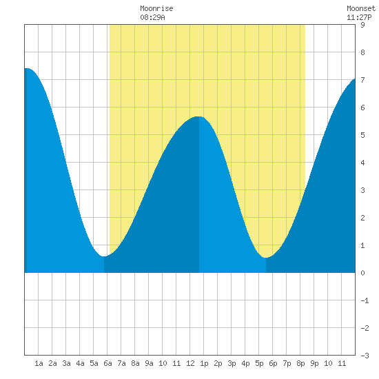 Church Creek Bridge tide chart for Thursday, June 2, 2022