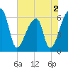 Church Creek Bridge tide chart for Thursday, June 2, 2022