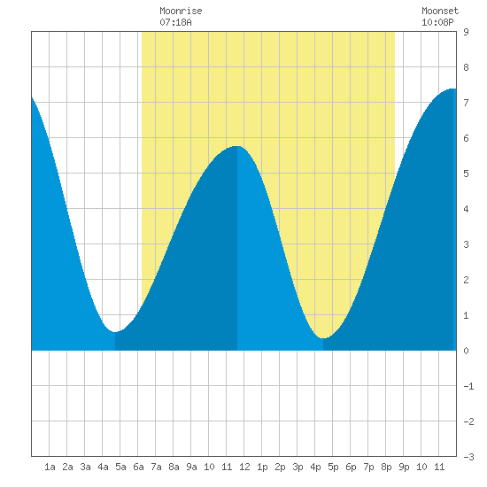 Church Creek Bridge tide chart for Thursday, June 30, 2022