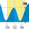 Church Creek Bridge tide chart for Thursday, June 30, 2022