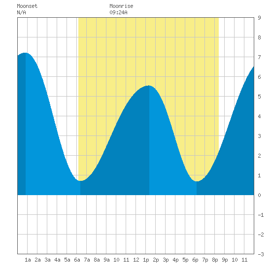 Church Creek Bridge tide chart for Friday, June 3, 2022