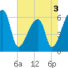 Church Creek Bridge tide chart for Friday, June 3, 2022