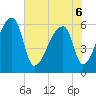 Church Creek Bridge tide chart for Monday, June 6, 2022