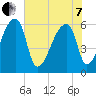 Church Creek Bridge tide chart for Tuesday, June 7, 2022