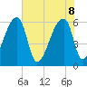Church Creek Bridge tide chart for Wednesday, June 8, 2022