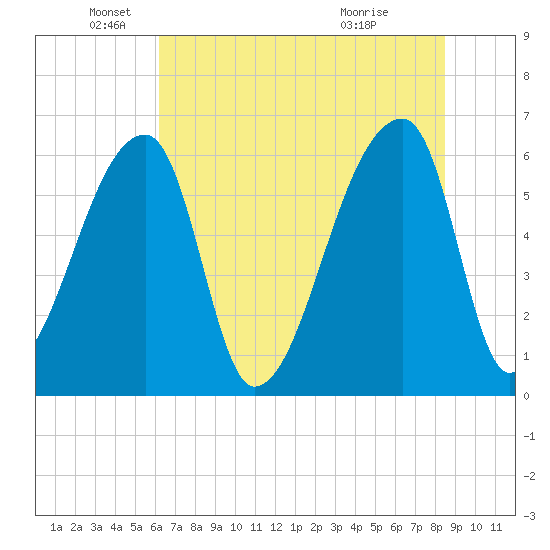 Church Creek Bridge tide chart for Thursday, June 9, 2022