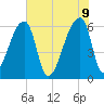 Church Creek Bridge tide chart for Thursday, June 9, 2022