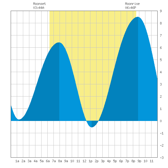 Church Creek Bridge tide chart for Monday, July 11, 2022