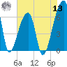 Church Creek Bridge tide chart for Wednesday, July 13, 2022