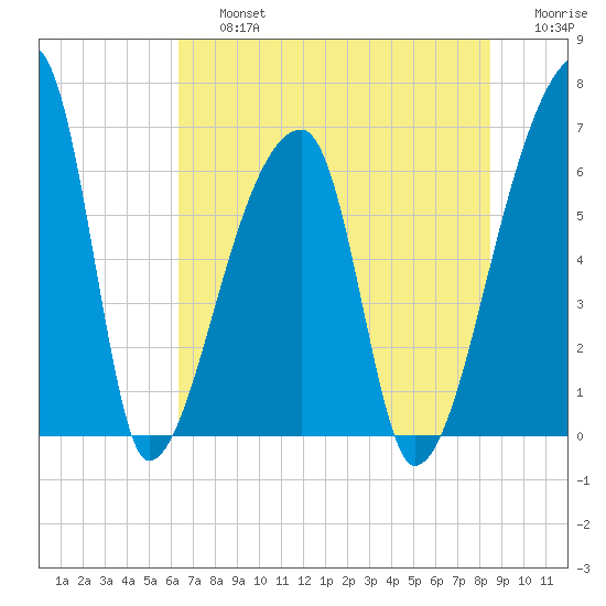 Church Creek Bridge tide chart for Friday, July 15, 2022