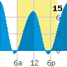 Church Creek Bridge tide chart for Friday, July 15, 2022