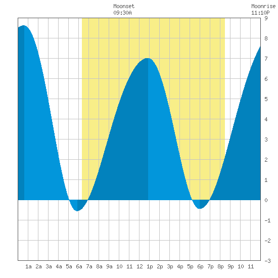 Church Creek Bridge tide chart for Saturday, July 16, 2022