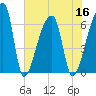 Church Creek Bridge tide chart for Saturday, July 16, 2022