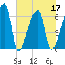 Church Creek Bridge tide chart for Sunday, July 17, 2022