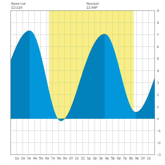 Church Creek Bridge tide chart for Tuesday, July 19, 2022