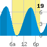Church Creek Bridge tide chart for Tuesday, July 19, 2022