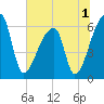 Church Creek Bridge tide chart for Friday, July 1, 2022