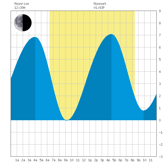 Church Creek Bridge tide chart for Wednesday, July 20, 2022