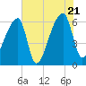 Church Creek Bridge tide chart for Thursday, July 21, 2022
