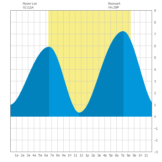 Church Creek Bridge tide chart for Saturday, July 23, 2022