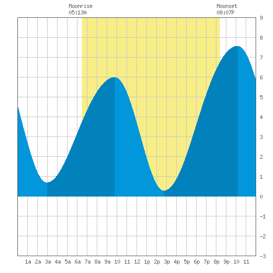 Church Creek Bridge tide chart for Wednesday, July 27, 2022