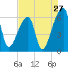 Church Creek Bridge tide chart for Wednesday, July 27, 2022