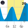 Church Creek Bridge tide chart for Thursday, July 28, 2022