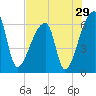 Church Creek Bridge tide chart for Friday, July 29, 2022