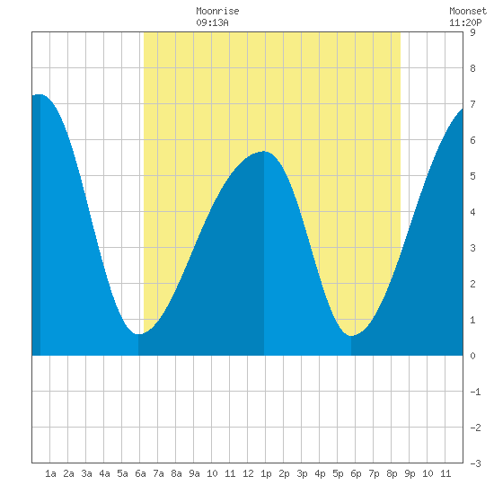 Church Creek Bridge tide chart for Saturday, July 2, 2022