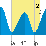 Church Creek Bridge tide chart for Saturday, July 2, 2022