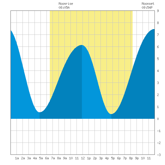 Church Creek Bridge tide chart for Saturday, July 30, 2022