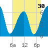 Church Creek Bridge tide chart for Saturday, July 30, 2022