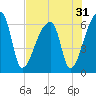 Church Creek Bridge tide chart for Sunday, July 31, 2022