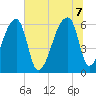 Church Creek Bridge tide chart for Thursday, July 7, 2022
